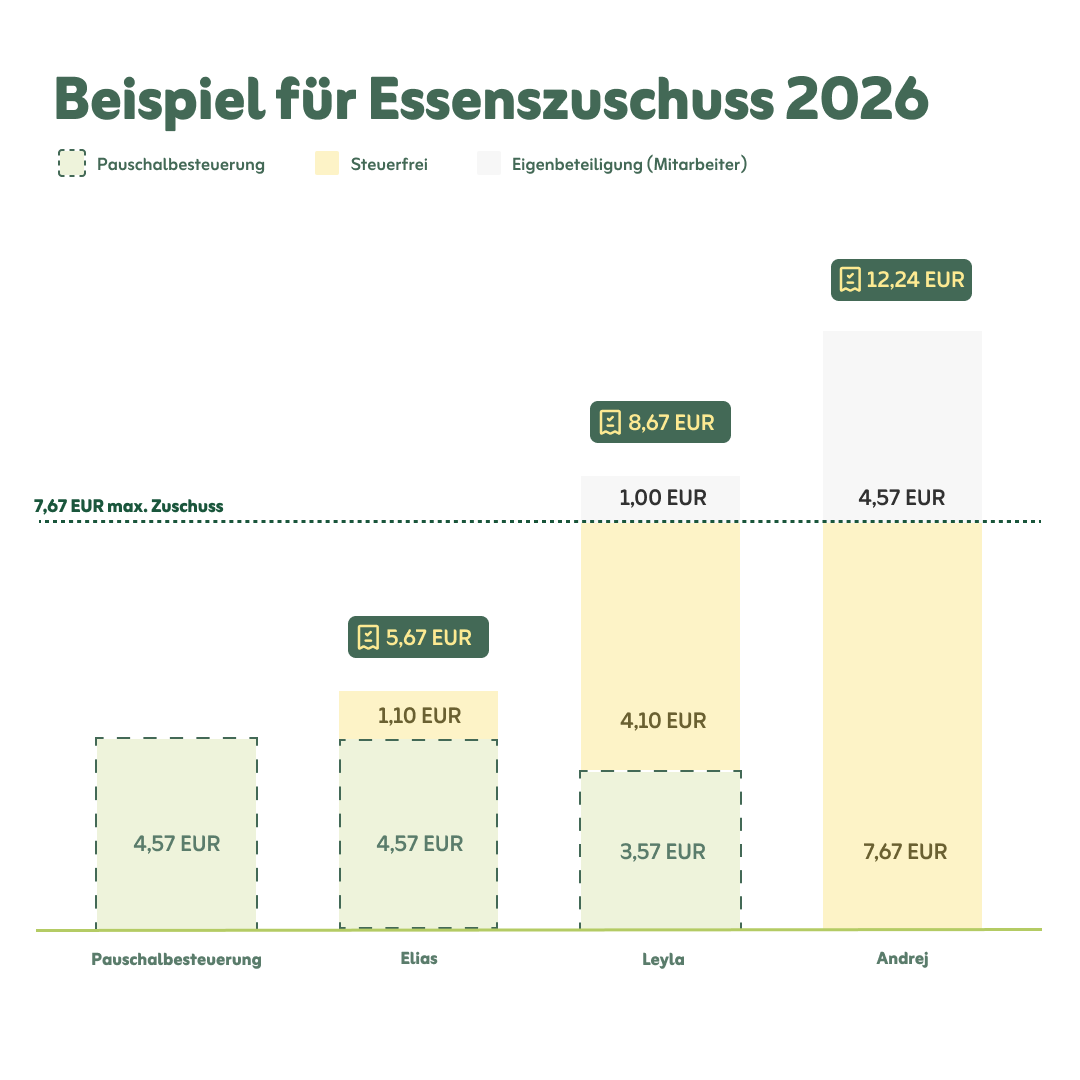 Essenszuschuss 2026: Sachbezugswert 4,57 € und steuerfreier Höchstzuschuss 7,67 € pro Tag